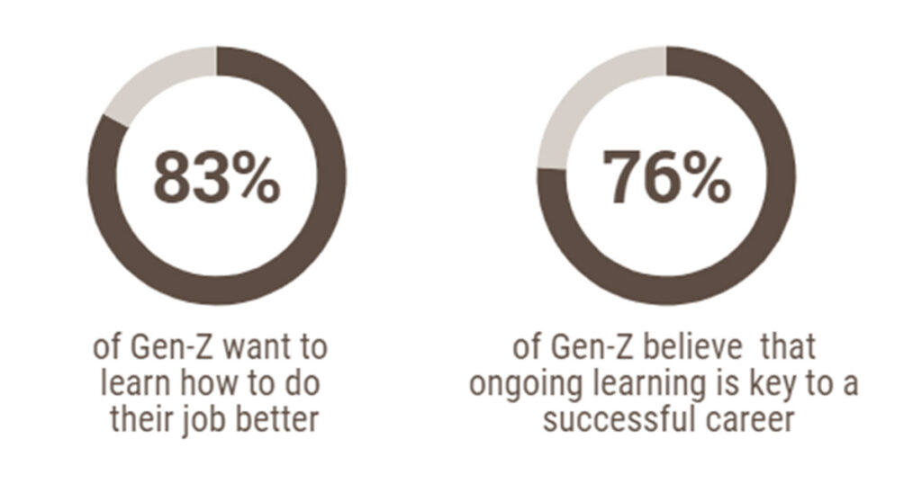 83% of gen-z want to learn how to do their job better. 76% of gen-z believe that ongoing learning is the key to a successful career.