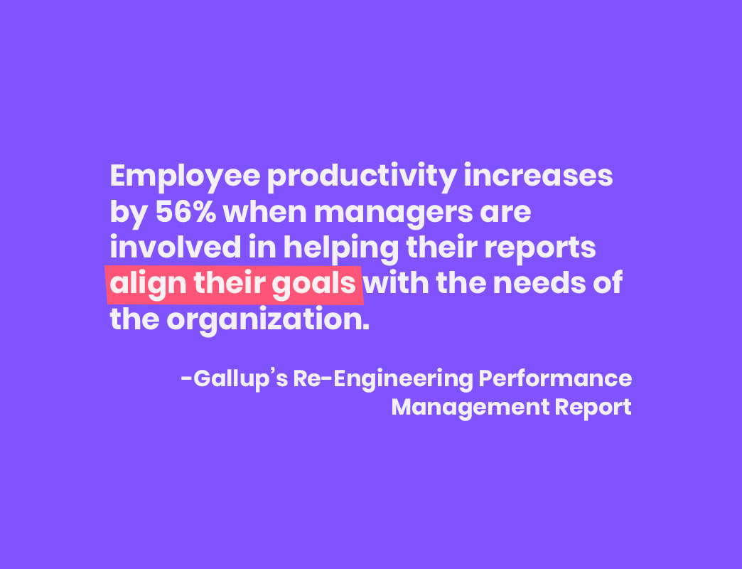 Employee productivity increases by 56% when managers are involved in helping their reports align their goals with the needs of the organization. -Gallup’s Re-Engineering Performance Management Report