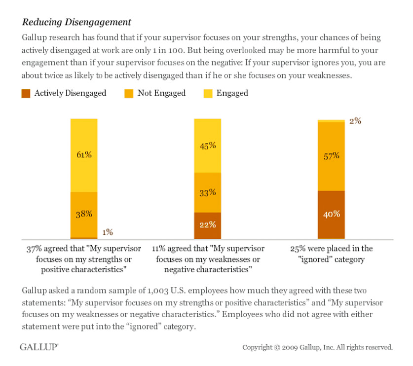 reducing employee disengagement with employee feedback