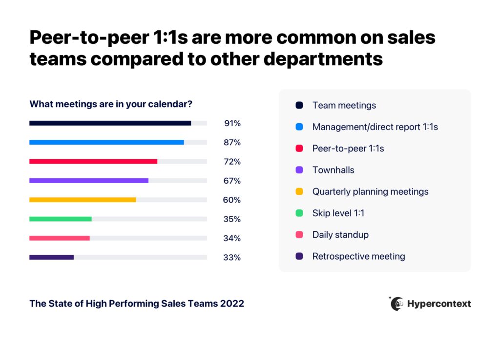 Graph depicting meetings in sales managers calendars