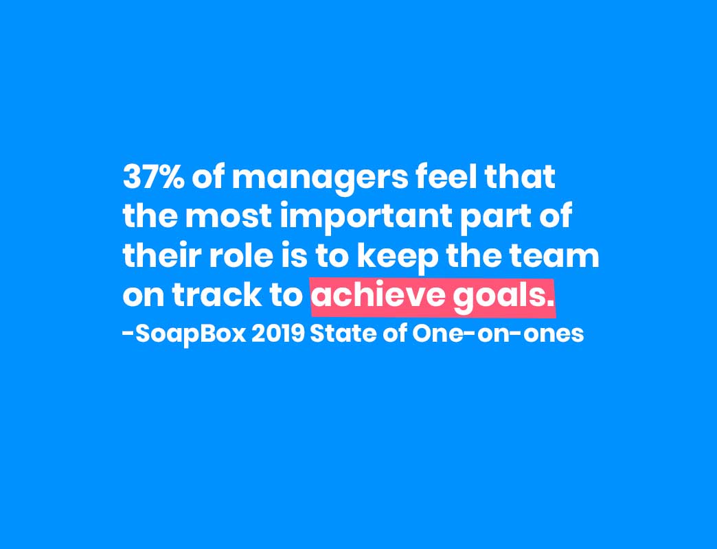 37% of managers feel that the most important part of their role is to keep the team on track to achieve goals. SoapBox 2019 State of One-on-ones