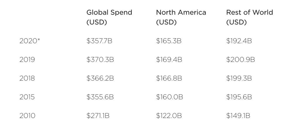 companies worldwide spent over $370 billion on employee development in 2019