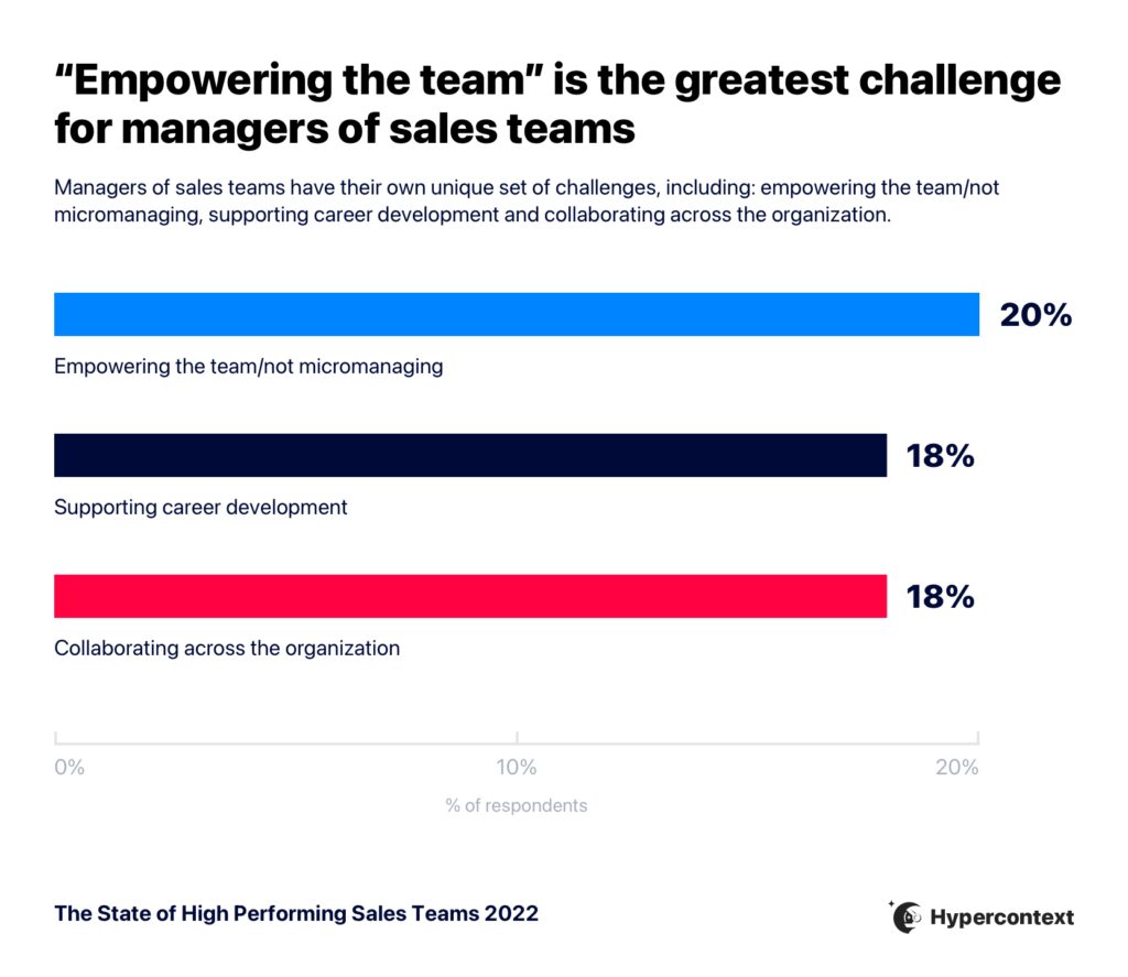 Graph depicting the top challenges for sales managers