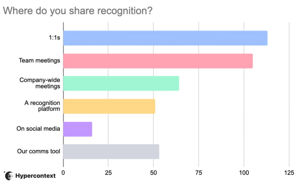 where do you share recognition poll results