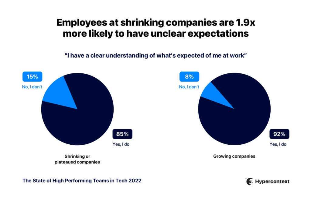 employees at shrinking companies are more likely to have unclear expectations