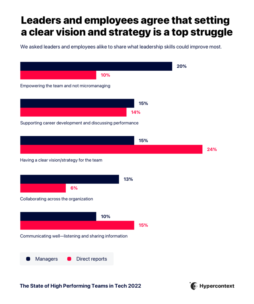 Top management challenges