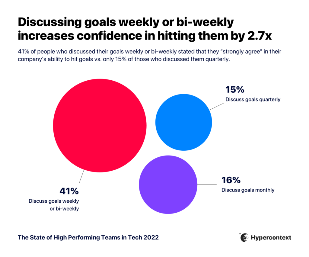 Graph depicting discussing goals weekly or bi-weekly increase confidence in hitting them by 2.7X