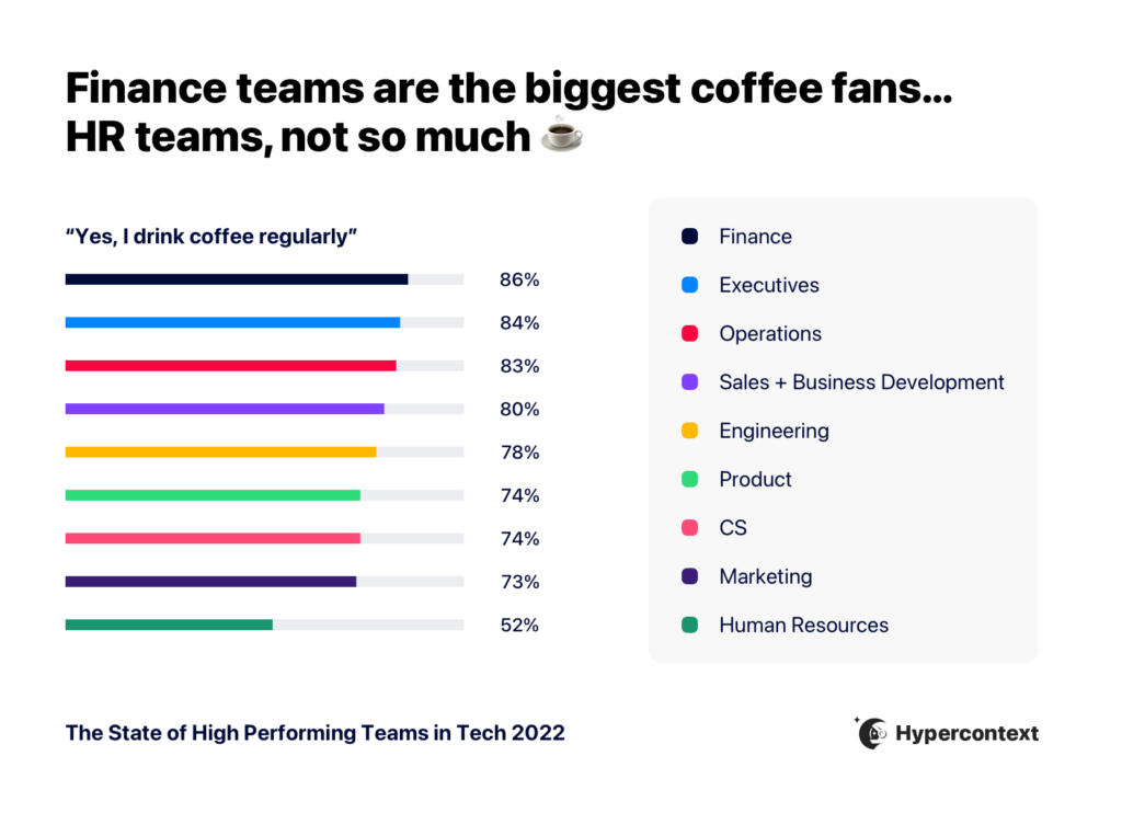 Graph depicting regular coffee drinkers by department