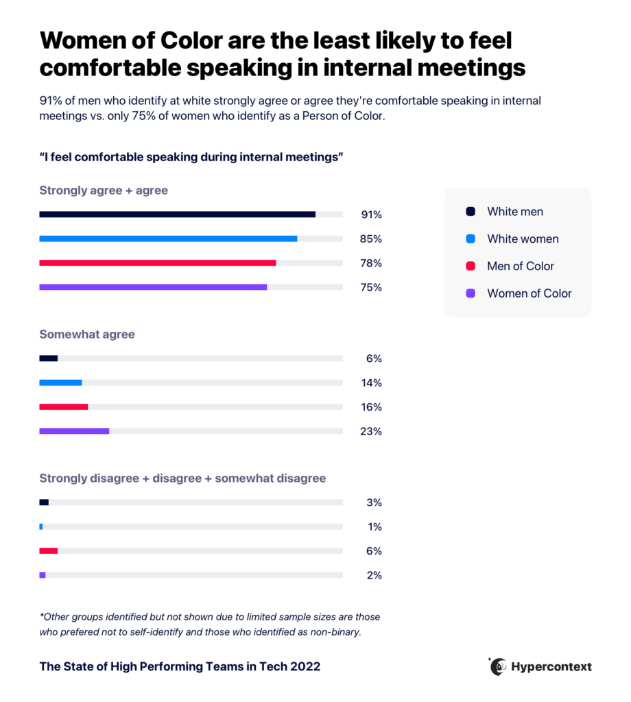 Graph depicting how race and gender impact comfort speaking during meetings