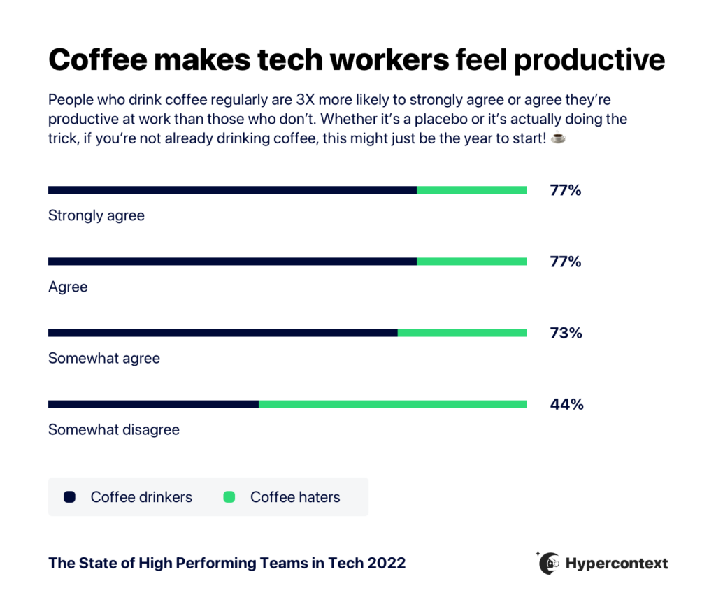 Graph depicting the impact of drinking coffee on productivity 