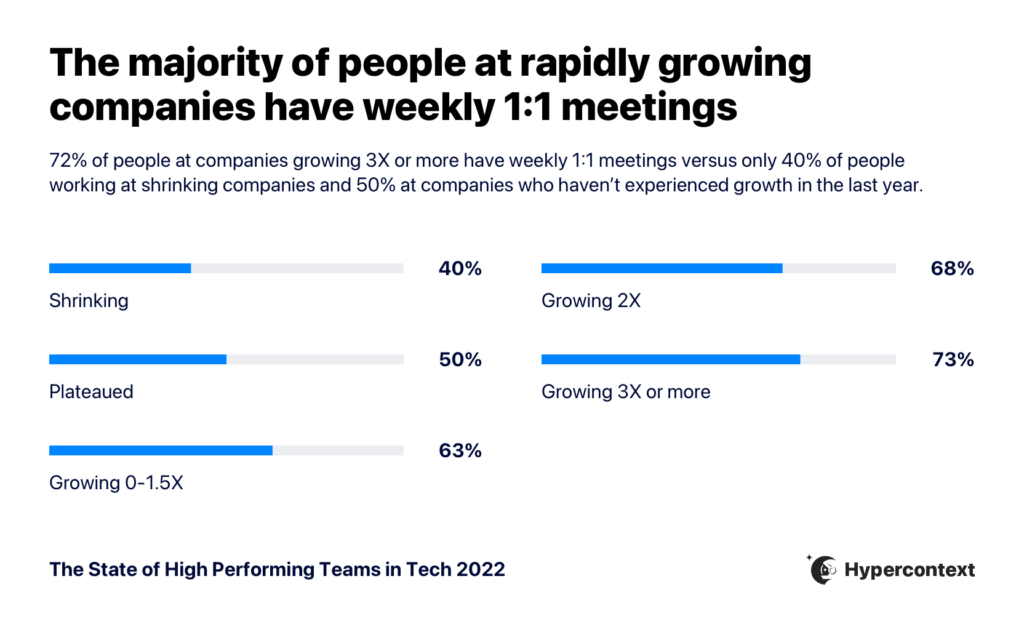 the majority of people at rapidly growing companies have weekly one on ones