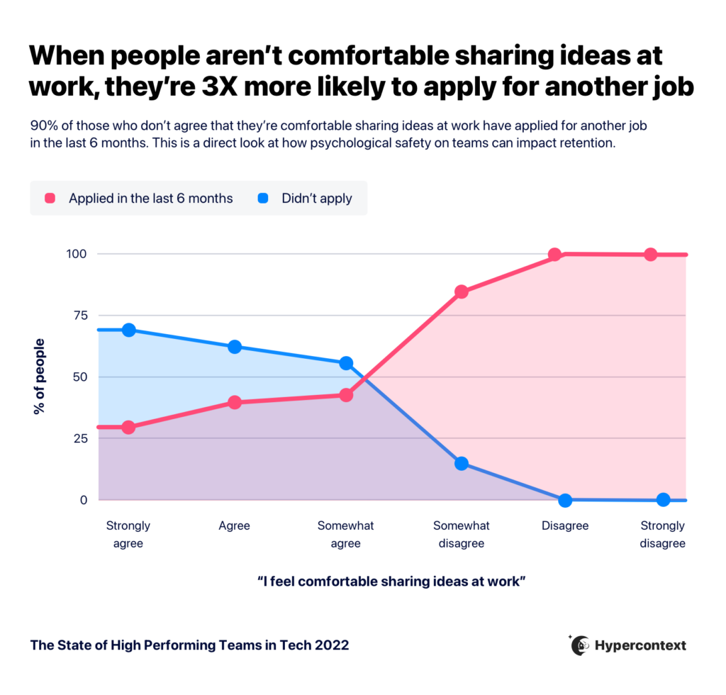 when people aren't comfortable sharing ideas at work, they're 3X more likely to apply for another job