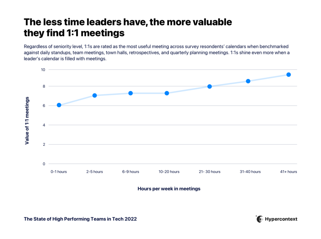 the less time leaders have, the more valuable find 1:1s