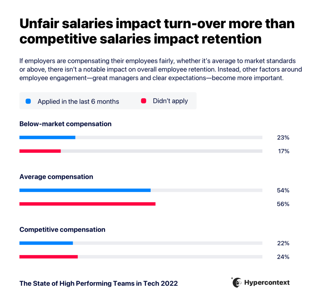 key insight 6- unfair salaries impact turn-pver more than competitive salaries impact retention