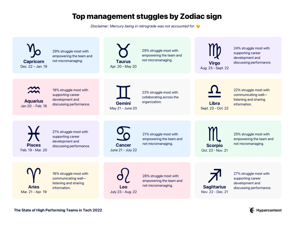 Graph depicting top challenges by zodiac sign