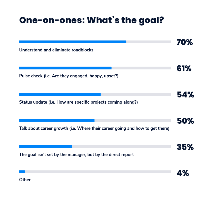 One-on-one meeting goals: 

70% - Understand and eliminate roadblocks
61% - Pulse check (i.e. Are they engaged, happy upset?)
54% - Status update (i.e. How are specific projects coming along?) 
50% - Talk about career growth (i.e. Where their career is going and how to get there)
35% - The goal isn't set by the manager, but by the direct report
4% - Other