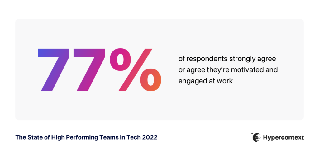 77% or respondent strongly agree or agree they're motivated and engaged at work