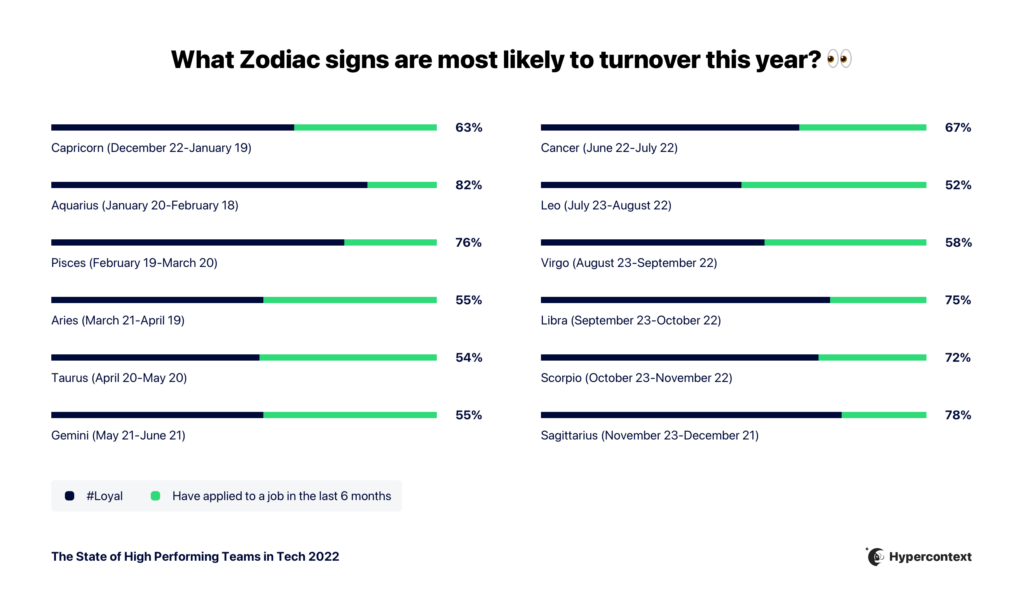 Graph depicting what zodiac signs are most likely to turnover